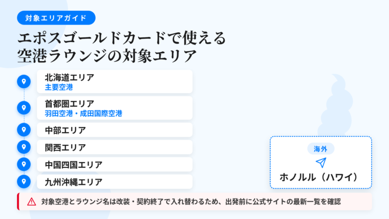 タイトル: エポスゴールドカードで使える空港ラウンジの対象エリア。日本地図をベースにしたイラスト図。エリアごとにピンを配置: 北海道エリア(主要空港)、首都圏エリア(羽田空港・成田国際空港)、中部エリア、関西エリア、中国四国エリア、九州沖縄エリア。地図の右下に別枠で「海外」として飛行機アイコンとともに「ホノルル(ハワイ)」を表示。下部に注釈テキスト: 対象空港とラウンジ名は改装・契約終了で入れ替わるため、出発前に公式サイトの最新一覧を確認
