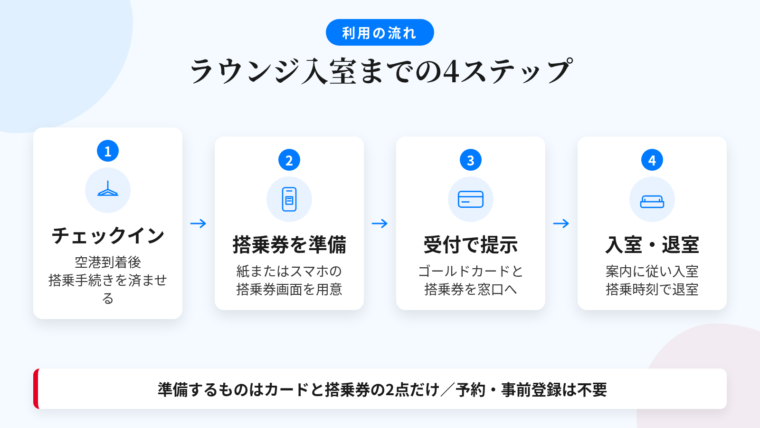 タイトル: ラウンジ入室までの4ステップ。縦並びのフロー図。ステップ1(空港のアイコン): 空港に到着し、通常どおり搭乗手続き(チェックイン)を済ませる。ステップ2(スマートフォンのアイコン): 搭乗券またはスマートフォンの搭乗用画面を手元に用意する。ステップ3(カードのアイコン): ラウンジ受付でエポスゴールドカードと搭乗券を提示する。ステップ4(ソファのアイコン): 受付の案内に従って入室し、搭乗時刻に合わせて退室する。図の下部に強調テキスト: 準備するものはカードと搭乗券の2点だけ/予約・事前登録は不要