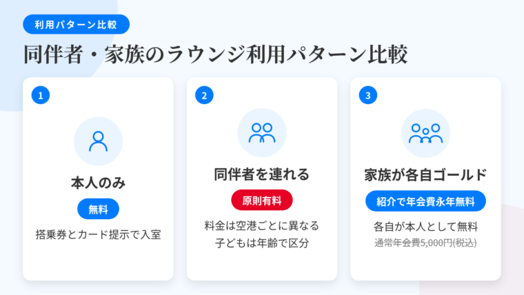 タイトル: 同伴者・家族のラウンジ利用パターン比較。横並び3カードの図。カード1(人物1名のアイコン)ヘッダー: 本人のみ、説明: 無料。搭乗券とエポスゴールドカードの提示だけで入室できる。カード2(人物2名のアイコン)ヘッダー: 同伴者を連れる、説明: 原則有料。料金は空港ごとに異なり、子どもは年齢で区分が分かれる。カード3(家族のアイコン)ヘッダー: 家族が各自ゴールドを持つ、説明: エポスファミリーゴールドなら紹介で年会費永年無料(通常年会費5,000円税込)。各自が本人として無料利用