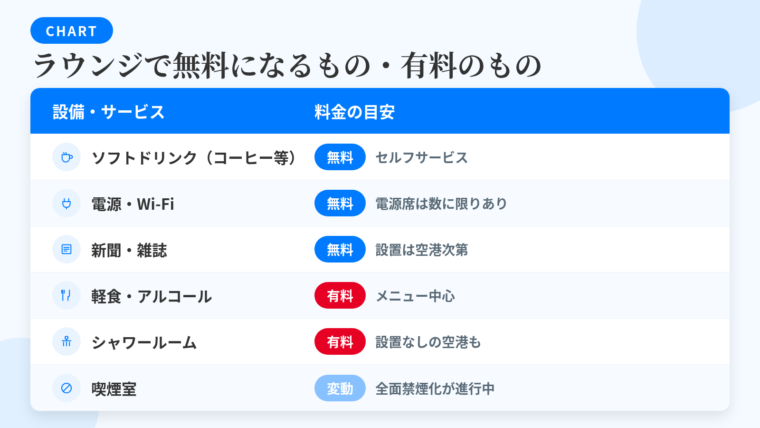タイトル: カードラウンジで無料になるもの・有料のもの。2列の表: ヘッダー行: 設備・サービス | 料金の目安。行1: ソフトドリンク(コーヒー・お茶・ジュース) | 無料(セルフサービス)。行2: 電源コンセント・Wi-Fi | 無料(電源付き座席は数が限られる)。行3: 新聞・雑誌の閲覧 | 無料(設置状況にばらつきあり)。行4: 軽食・アルコール | 多くは有料メニュー。行5: シャワールーム | 設置なしの空港あり/有料の場合が多い。行6: 喫煙室 | 空港次第。ラウンジ内は全面禁煙の運用が増加