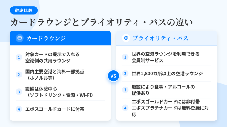 タイトル: カードラウンジとプライオリティ・パスの違い。2列の対比表: ヘッダー行: カードラウンジ | プライオリティ・パス。行1: 対象カードの提示で入れる空港側の共用ラウンジ | 世界の空港ラウンジを利用できる会員制サービス。行2: 国内主要空港と海外一部拠点(ホノルル等) | 世界1,800カ所以上の空港ラウンジ。行3: 設備は休憩中心(ソフトドリンク・電源・Wi-Fi) | 施設により食事・アルコールの提供あり。行4: エポスゴールドカードに付帯 | エポスゴールドカードには非付帯/エポスプラチナカードは無料登録に対応