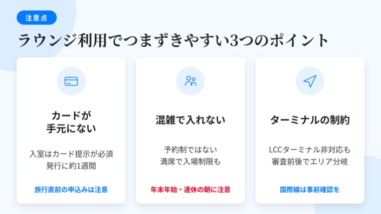 タイトル: ラウンジ利用でつまずきやすい3つのポイント。横並び3カードの図。カード1(カードのアイコン)ヘッダー: カードが手元にない、説明: 入室にはカード本体の提示が前提。Web申込み後の郵送は約1週間かかるため、旅行直前の申込みは間に合わない可能性あり。カード2(混雑を示す人のアイコン)ヘッダー: 混雑で入れない、説明: 予約制ではないため満席時は入場制限や待機が発生。年末年始や大型連休の朝は特に注意。カード3(飛行機のアイコン)ヘッダー: ターミナル・エリアの制約、説明: LCC発着ターミナルにラウンジがない空港も。国際線は保安検査・出国審査の通過前エリアにあるかが分かれ目