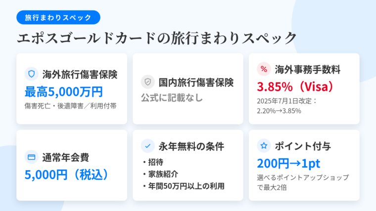 タイトル: エポスゴールドカードの旅行まわりスペック。2列の表: ヘッダー行: 項目 | 内容。行1: 海外旅行傷害保険 | 傷害死亡・後遺障害 最高5,000万円(利用付帯)。行2: 国内旅行傷害保険 | 公式に記載なし。行3: 海外事務手数料 | Visa 3.85%(2025年7月1日に2.20%から改定)。行4: 通常年会費 | 5,000円(税込)。行5: 年会費が永年無料になる条件 | 招待・家族紹介・年間50万円以上の利用。行6: ポイント付与 | 200円につき1ポイント(選べるポイントアップショップで最大2倍)