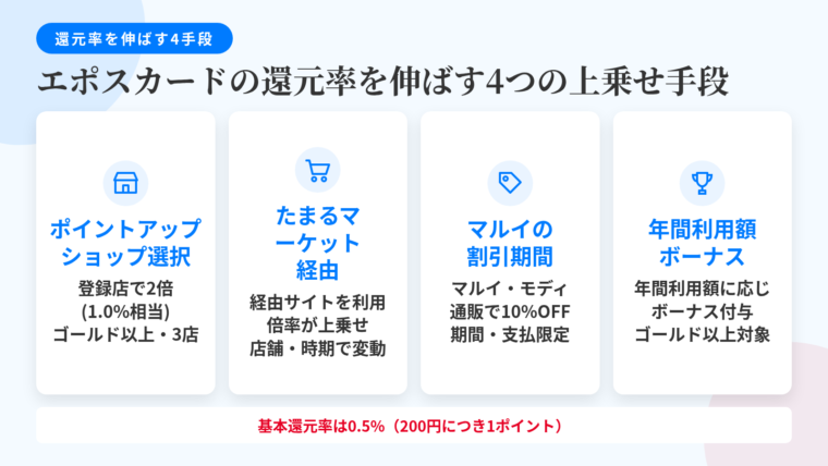 タイトル: エポスカードの還元率を伸ばす4つの上乗せ手段。横並び4カードで: カード1(店舗アイコン)ヘッダー: 選べるポイントアップショップ、説明: 登録した店で2倍(1.0%相当)。ゴールド・プラチナ限定、最大3ショップ。カード2(ショッピングカートのアイコン)ヘッダー: たまるマーケット経由、説明: ネット通販でポイント倍率が上乗せ。必ず経由サイトを通ること。ショップ・時期により変動。カード3(タグ・値札のアイコン)ヘッダー: マルイの割引期間、説明: マルイ・モディ・通販で10%OFF。期間限定、対象外の支払方法あり。カード4(トロフィーのアイコン)ヘッダー: 年間利用額ボーナス、説明: 年間利用額に応じてボーナスポイント。ゴールド以上・年間の集計期間あり。下部に注記: 基本還元率は0.5%(200円につき1ポイント)