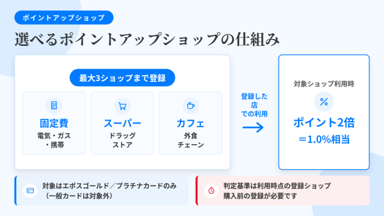 タイトル: 選べるポイントアップショップの仕組み。中央に「最大3ショップまで登録」の枠、その下に3つの登録枠を並べる。枠1: 固定費(電気・ガス・携帯)、枠2: スーパー・ドラッグストア、枠3: カフェ・外食チェーン。矢印で右へ「登録した店での利用はポイント2倍=1.0%相当」。左下に注記ボックス: 対象カードはエポスゴールドカード・エポスプラチナカードのみ(一般のエポスカードは対象外)。右下に注記ボックス: 判定基準は「利用した時点で登録されていたショップ」。買い物より先に登録が必要
