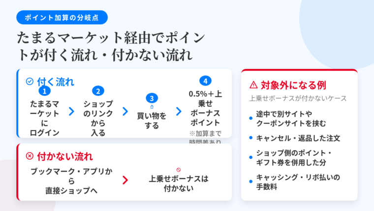 タイトル: たまるマーケット経由でポイントが付く流れと、付かない流れ。上段(○ 付く流れ): ステップ1「たまるマーケットにログイン」→ステップ2「目的のショップのリンクから入る」→ステップ3「買い物をする」→ステップ4「基本0.5%+上乗せボーナスポイント(加算まで時間差あり)」。下段(× 付かない流れ): 「ブックマーク・アプリから直接ショップへ」→「上乗せ分のボーナスポイントは付かない」。右側に注意ボックス: 対象外になる例=途中で別サイトやクーポンサイトを挟む/キャンセル・返品した注文/ショップ側のポイント・ギフト券を併用した分/キャッシング・リボ払いの手数料