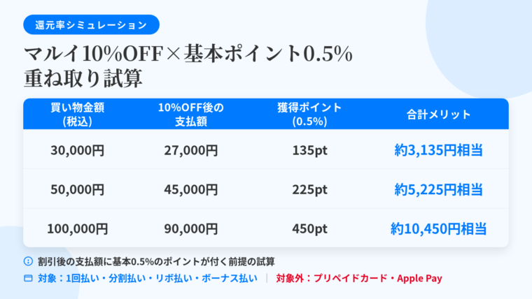 タイトル: マルイの10%OFF期間×基本ポイント0.5%の重ね取り試算。4列の表: ヘッダー行: 買い物金額(税込) | 10%OFF後の支払額 | 獲得ポイント(0.5%) | 合計メリット。行1: 30,000円 | 27,000円 | 135ポイント | 約3,135円相当。行2: 50,000円 | 45,000円 | 225ポイント | 約5,225円相当。行3: 100,000円 | 90,000円 | 450ポイント | 約10,450円相当。表の下に注記: 割引後の支払額に基本0.5%のポイントが付く前提の試算。対象になる支払方法はエポスカードでの1回払い・分割払い・リボ払い・ボーナス払い。プリペイドカード・Apple Payでの支払いは対象外