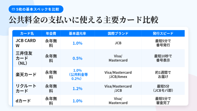 タイトル: 公共料金の支払いに使える主要カード比較。5列の表: ヘッダー行: カード名 | 年会費 | 基本還元率 | 国際ブランド | 発行スピード。行1: JCB CARD W | 永年無料 | 1.0% | JCB | 最短5分で番号発行。行2: 三井住友カード(NL) | 永年無料 | 0.5% | Visa/Mastercard | 最短10秒で番号表示。行3: 楽天カード | 永年無料 | 1.0%(公共料金等0.2%) | Visa/Mastercard/JCB/Amex | 約1週間でお届け。行4: リクルートカード | 永年無料 | 1.2% | Visa/Mastercard/JCB | 最短5分(JCBモバ即)。行5: dカード | 永年無料 | 1.0% | Visa/Mastercard | 最短5分で審査完了。
