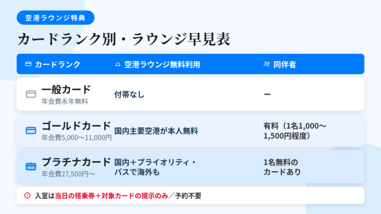 タイトル: カードランク別・空港ラウンジ特典の有無。3列の表: ヘッダー行: カードランク | 空港ラウンジ無料利用 | 同伴者。行1: 一般カード（年会費永年無料） | 付帯なし | ー。行2: ゴールドカード（年会費5,000〜11,000円） | 国内主要空港が本人無料 | 有料（1名1,000〜1,500円程度）。行3: プラチナカード（年会費27,500円〜） | 国内＋プライオリティ・パスで海外も | 1名無料のカードあり。表の下に注記: 入室は当日の搭乗券と対象カードの提示のみ、予約不要
