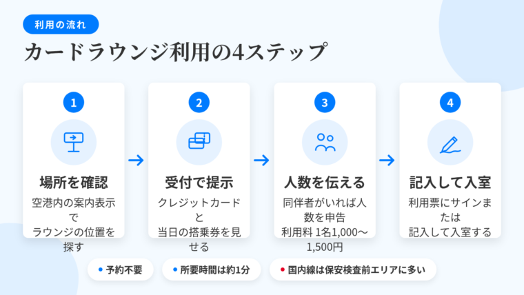 タイトル: カードラウンジ利用の4ステップ。縦並びのフロー図で: ステップ1（案内表示のアイコン）空港内の案内表示でラウンジの場所を確認する。ステップ2（カードと搭乗券のアイコン）受付でクレジットカードと当日の搭乗券を提示する。ステップ3（人物2名のアイコン）同伴者がいる場合は人数を伝え、利用料を支払う（1名1,000〜1,500円程度）。ステップ4（ペンのアイコン）利用票にサインまたは記入し、入室する。図の下に注記: 予約不要・所要時間は1分程度・国内線は保安検査前の一般エリアにある施設が多い
