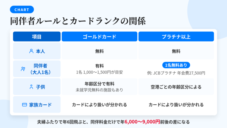 タイトル: 同伴者ルールとカードランクの関係。3列の表: ヘッダー行: 項目 | ゴールドカード | プラチナ以上。行1: 本人 | 無料 | 無料。行2: 同伴者（大人1名） | 有料（1名1,000〜1,500円程度が目安） | 同伴者1名分無料のカードあり（例: JCBプラチナ 年会費27,500円）。行3: 子供 | 空港ごとの年齢区分で有料（未就学児無料の施設もあり） | 空港ごとの年齢区分による。行4: 家族カード | カードにより扱いが分かれる | カードにより扱いが分かれる。表の下に注記: 夫婦ふたりで年6回飛ぶと同伴料金だけで年6,000〜9,000円前後