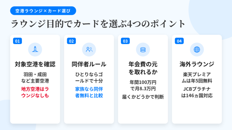 タイトル: 空港ラウンジ目的でカードを選ぶ4つのポイント。横並び4カードで: カード1（空港のアイコン）ヘッダー: よく使う空港が対象か、説明: 羽田・成田・伊丹・関西・中部・福岡・新千歳は多くのゴールドで共通。地方空港はラウンジ自体がない場合も。カード2（人物2名のアイコン）ヘッダー: 同伴者ルール、説明: ひとりならゴールドの本人無料で足りる。家族同行なら同伴者無料カードとの差額を計算。カード3（コインのアイコン）ヘッダー: 年会費と無料化条件、説明: 年間100万円は月あたり約8.3万円。届くかで判断。カード4（地球儀のアイコン）ヘッダー: 海外はプライオリティ・パス、説明: 楽天プレミアムカードは年5回無料、JCBプラチナは世界146ヵ国の対象ラウンジ