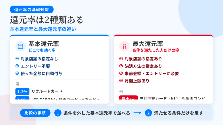 タイトル: 還元率は2種類ある|基本還元率と最大還元率の違い。横並び2カードの比較図。カード1(左・青系、店舗アイコン)ヘッダー: 基本還元率、サブ: どこでも効く率、説明: 対象店舗の指定なし/エントリー不要/使った金額に自動付与、例: リクルートカード1.2%、JCB CARD W・楽天カード・dカード・PayPayカード・au PAY カード1.0%、三井住友カード(NL)・三菱UFJカード0.5%。カード2(右・オレンジ系、クーポンアイコン)ヘッダー: 最大還元率、サブ: 条件を満たした人だけの率、説明: 対象店舗の指定あり/決済方法の指定あり/事前登録・エントリーが必要/月間上限あり、例: 三井住友カード(NL)最大7%(対象のコンビニ・飲食店でスマホのタッチ決済)、JCB CARD W スターバックス最大21倍(要登録)、三菱UFJカード対象店舗最大20%。下部の帯: 比較の手順=①条件を外した基本還元率で並べる → ②自分が満たせる条件だけを足す