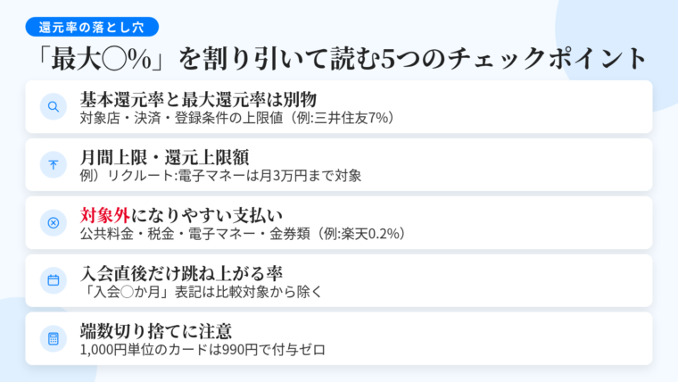 タイトル: 「最大◯%」を割り引いて読む5つのチェックポイント。縦並び5行のチェックリスト図。行1(虫めがねアイコン)見出し: 基本還元率と最大還元率は別物、説明: 最大は対象店舗・決済方法・事前登録を満たしたときだけの上限値。例: 三井住友カード(NL)の最大7%は対象のコンビニ・飲食店でスマホのタッチ決済のとき、スーパーでは0.5%。行2(天井アイコン)見出し: 月間上限・還元上限額、説明: 上限を超えた分は通常の還元率に戻る。例: リクルートカードの電子マネーチャージは月30,000円までがポイント対象。行3(バツ印アイコン)見出し: 対象外になりやすい支払い、説明: 公共料金・税金・電子マネーチャージ・金券類。例: 楽天カードは公共料金等が0.2%。行4(カレンダーアイコン)見出し: 入会直後だけ跳ね上がる率、説明: 「入会後◯か月」「初年度」の記載がある数字は順位付けの主軸から外す。行5(電卓アイコン)見出し: 端数切り捨て、説明: JCB CARD Wは200円につき2ポイント、三菱UFJカードは1,000円につき1ポイント。1,000円単位のカードで990円の買い物は付与ゼロ