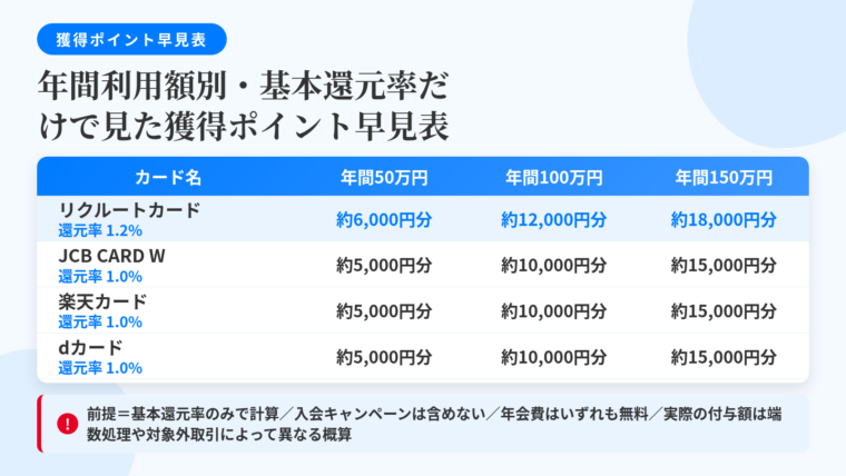 タイトル: 年間利用額別・基本還元率だけで見た獲得ポイント早見表。4列の表: ヘッダー行: カード名 | 年間50万円 | 年間100万円 | 年間150万円。行1: リクルートカード(1.2%) | 約6,000円分 | 約12,000円分 | 約18,000円分。行2: JCB CARD W(1.0%) | 約5,000円分 | 約10,000円分 | 約15,000円分。行3: 楽天カード(1.0%) | 約5,000円分 | 約10,000円分 | 約15,000円分。行4: dカード(1.0%) | 約5,000円分 | 約10,000円分 | 約15,000円分。行5: 三井住友カード(NL)(0.5%) | 約2,500円分 | 約5,000円分 | 約7,500円分。表の下に注記帯: 前提=基本還元率のみで計算/入会キャンペーンは含めない/年会費はいずれも無料/実際の付与額は端数処理や対象外取引によって異なる概算