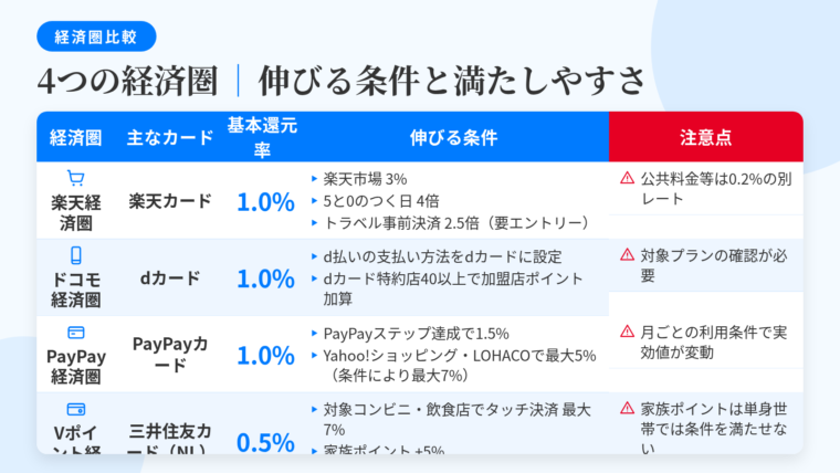 タイトル: 4つの経済圏|伸びる条件と満たしやすさ。5列の表: ヘッダー行: 経済圏 | 主なカード | 基本還元率 | 伸びる条件 | 注意点。行1: 楽天経済圏 | 楽天カード | 1.0% | 楽天市場3%、5と0のつく日は4倍、楽天トラベル事前決済2.5倍(要エントリー) | 公共料金等は0.2%の別レート。行2: ドコモ経済圏 | dカード | 1.0% | d払いの支払い方法をdカードに設定、dカード特約店40以上で加盟店ポイント加算 | 対象プランの確認が必要。行3: PayPay経済圏 | PayPayカード | 1.0% | PayPayステップ達成で1.5%、Yahoo!ショッピング・LOHACOで最大5%(条件により最大7%) | 月ごとの利用条件で実効値が変動。行4: Vポイント経済圏 | 三井住友カード(NL) | 0.5% | 対象のコンビニ・飲食店でスマホのタッチ決済최大7%、家族ポイント+5%、Vポイントアッププログラム+7% | 家族ポイントは単身世帯では条件を満たせない