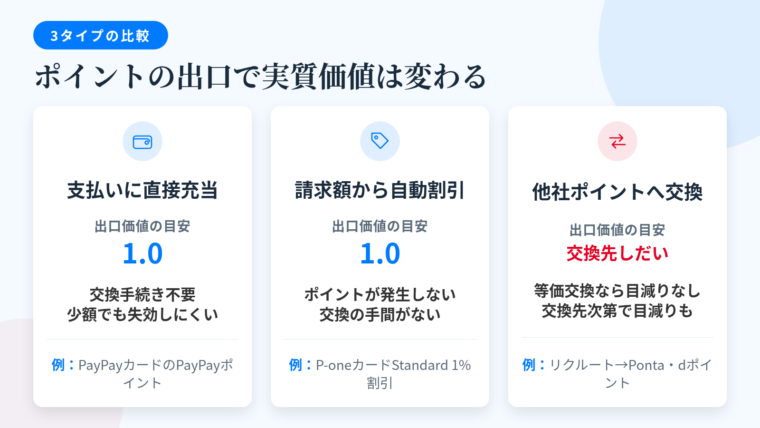 タイトル: ポイントの出口で実質価値は変わる|3タイプの比較。横並び3カード。カード1(財布のアイコン・緑)ヘッダー: 支払いに直接充当できる、出口価値の目安: 1.0、説明: 交換手続き不要/レートの目減りなし/少額から使えて失効しにくい、該当例: PayPayカードのPayPayポイント(カード利用代金の支払いにも使える)。カード2(割引タグのアイコン・青)ヘッダー: 請求額から自動割引、出口価値の目安: 1.0、説明: そもそもポイントが発生しない/有効期限や交換単位の管理が不要、該当例: P-oneカード<Standard>の請求時1%割引(上限なし・公共料金等も対象)。カード3(矢印交換のアイコン・オレンジ)ヘッダー: 他社ポイントへ交換、出口価値の目安: 交換先しだい、説明: 等価交換なら目減りしない/交換先が限られたり有効期限が短いと目減りする、該当例: リクルートポイントはPontaポイント・dポイントへ等価交換、au PAY カードのPontaポイントはau PAY残高へ交換可能