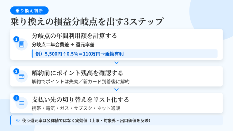 タイトル: 乗り換えの損益分岐点を出す3ステップ。縦並び3ステップのフロー図。ステップ1(電卓アイコン)見出し: 分岐点の年間利用額を計算する、内容: 分岐点の年間利用額 =(新カードの年会費 − 現カードの年会費)÷(新カードの実効還元率 − 現カードの実効還元率)。計算例: 現カード年会費無料・実効1.0%、新カード年会費5,500円(税込)・実効1.5% → 5,500円 ÷ 0.5% = 110万円が分岐点。年間110万円超なら乗り換え有利、下回るなら現状維持。ステップ2(ポイント残高アイコン)見出し: 解約前にポイント残高を確認する、内容: 解約でポイントは失効するのが一般的/交換には日数がかかるため解約日から逆算/新カードが届いてから解約する。ステップ3(リストアイコン)見出し: 支払い先の切り替えをリスト化する、内容: 携帯料金・電気・ガス・サブスクリプション・ネット通販の登録情報。最下部の注記帯: 使う還元率は公称値ではなく実効値(上限・対象外・出口価値を織り込んだ数字)