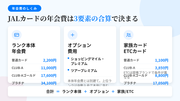 タイトル: JALカードの年会費は3要素の合算で決まる。横並び3カードの構成で: カード1(カードのアイコン)ヘッダー: ランク本体年会費、説明: 普通カード2,200円/CLUB-A 11,000円/CLUB-Aゴールド17,600円/プラチナ34,100円(すべて税込)。カード2(プラスのアイコン)ヘッダー: オプション費用、説明: ショッピングマイル・プレミアム、ツアープレミアム。本体年会費とは別建て。上位ランクは自動入会で本体に含む。カード3(家族のアイコン)ヘッダー: 家族カード・ETCカード、説明: 家族会員は普通1,100円/CLUB-A 3,850円/CLUB-Aゴールド8,800円/プラチナ17,050円(税込)。ETCは提携ブランドで条件が異なる。下部に注記: 合計=ランク本体+オプション+家族/ETC