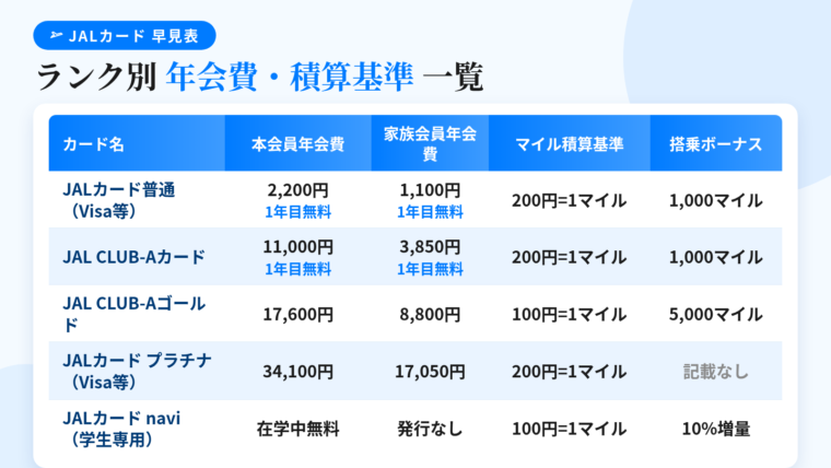 タイトル: JALカード ランク別 年会費・積算基準 早見表。5列の表: ヘッダー行: カード名 | 本会員年会費(税込) | 家族会員(税込) | マイル積算の基準 | 入会搭乗ボーナス。行1: JALカード 普通カード(Visa/Mastercard) | 2,200円(入会後1年間無料) | 1,100円(入会後1年間無料) | 200円=1マイル | 1,000マイル。行2: JAL CLUB-Aカード | 11,000円(入会後1年間無料・一部対象外) | 3,850円(入会後1年間無料) | 200円=1マイル | 1,000マイル。行3: JAL CLUB-Aゴールドカード | 17,600円 | 8,800円 | 100円=1マイル(ショッピングマイル・プレミアム自動入会) | 5,000マイル。行4: JALカード プラチナ(Visa/Mastercard) | 34,100円(Suica・アメックスは20,900円) | 17,050円 | 200円=1マイル(アドオンマイル適用時100円=2マイル) | 記載なし。行5: JALカード navi(学生専用) | 在学中無料(卒業後2,200円) | 家族カード発行なし | 100円=1マイル | フライトマイル10%プラス
