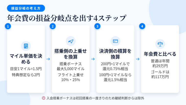 タイトル: 年会費の損益分岐点を出す4ステップ。縦並びフロー図で: ステップ1(電卓のアイコン)ヘッダー: マイル単価を決める、説明: 堅めに1マイル=1.5円、国内線特典航空券想定なら1マイル=2円を仮置き。ステップ2(飛行機のアイコン)ヘッダー: 搭乗側の上乗せを換算、説明: 入会搭乗ボーナス(普通・CLUB-A 1,000マイル/CLUB-Aゴールド5,000マイル)、フライトマイル上乗せ(10%/25%)。ステップ3(カードのアイコン)ヘッダー: 決済側の積算を換算、説明: 200円=1マイルは還元率0.75%相当、100円=1マイルは1.5%相当(1マイル1.5円換算)。ステップ4(天秤のアイコン)ヘッダー: 年会費と比べる、説明: 普通カードは年間約29万円、CLUB-Aゴールドは年間約117万円が決済側の目安。下部注記: 入会搭乗ボーナスは初回搭乗の一度きりのため継続判断からは除外
