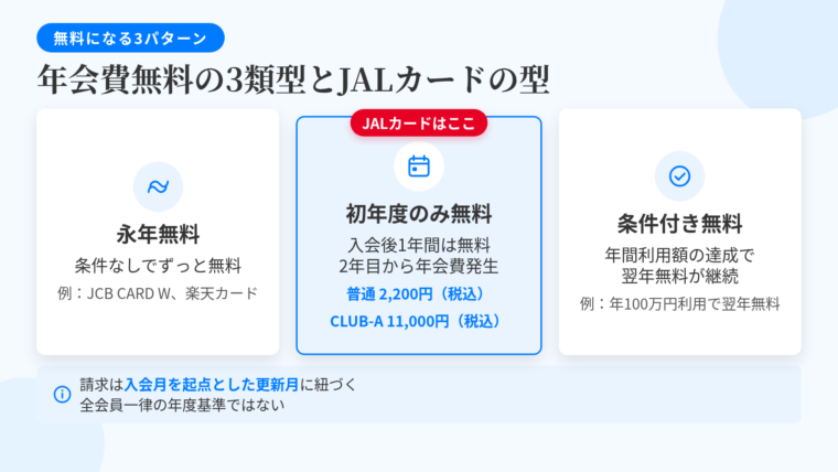 タイトル: 年会費無料の3類型と、JALカードが該当する型。横並び3カードで: カード1(無限のアイコン)ヘッダー: 永年無料、説明: 条件なしでずっと無料。例: JCB CARD W、三井住友カード(NL)、楽天カード。カード2(カレンダーのアイコン・強調枠)ヘッダー: 初年度のみ無料 ←JALカードはこの型、説明: 入会後1年間は無料、2年目から通常年会費が発生。普通カード2,200円(税込)、CLUB-A 11,000円(税込)(一部対象外あり)。カード3(チェックのアイコン)ヘッダー: 条件付き無料、説明: 年間利用額の達成などで翌年無料が継続。下部注記: 請求は入会月を起点とした更新月に紐づく。全会員一律の年度基準ではない