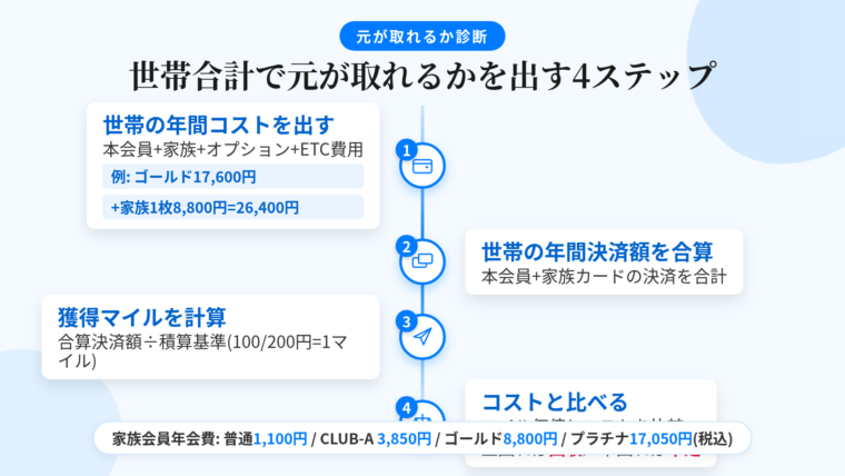 タイトル: 世帯合計で元が取れるかを出す4ステップ。縦並びフロー図で: ステップ1(財布のアイコン)ヘッダー: 世帯の年間コストを出す、説明: 本会員年会費+家族カード枚数分+オプション費用+ETC費用。例: CLUB-Aゴールド17,600円+家族1枚8,800円=26,400円(税込)。ステップ2(カード2枚のアイコン)ヘッダー: 世帯の年間決済額を合算、説明: 本会員と家族カードの決済をすべて足す。ステップ3(マイルのアイコン)ヘッダー: 獲得マイルを計算、説明: 合算決済額÷積算の基準(100円=1マイル または 200円=1マイル)。ステップ4(天秤のアイコン)ヘッダー: コストと比べる、説明: マイル数×仮置き単価(1マイル=1.5円など)とステップ1のコストを並べる。上回れば回収、下回れば不足。下部注記: 家族会員年会費は普通1,100円/CLUB-A 3,850円/CLUB-Aゴールド8,800円/プラチナ17,050円(税込)
