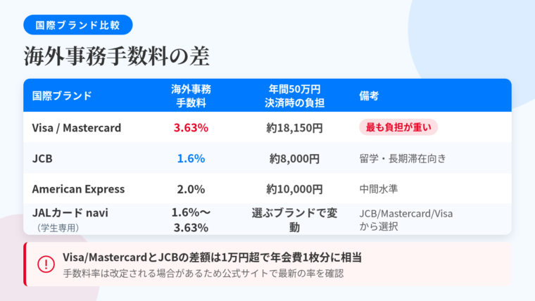 タイトル: 国際ブランド別 海外事務手数料の差(JALカード)。4列の表: ヘッダー行: 国際ブランド | 海外事務手数料 | 年間50万円を海外決済した場合の負担 | 備考。行1: Visa/Mastercard | 3.63% | 約18,150円 | 最も負担が重い。行2: JCB | 1.6% | 約8,000円 | 留学・長期滞在向き。行3: American Express | 2.0% | 約10,000円 | 中間水準。行4: JALカード navi(学生専用) | 1.6%〜3.63% | 選ぶブランドで変動 | JCB/Mastercard/Visaから選択。下部注記: Visa/MastercardとJCBの差額は1万円超で年会費1枚分に相当。手数料率は改定される場合があるため公式サイトで最新の率を確認