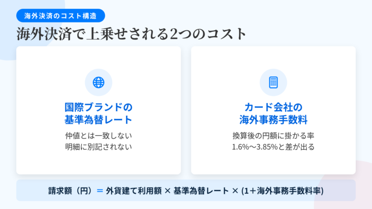 タイトル: 海外決済で上乗せされる2つのコスト。左右2カード構成で: カード1(地球儀のアイコン)ヘッダー: 国際ブランドの基準為替レート、説明: Visa・Mastercard・JCB・Amexが独自に定める換算レート。仲値とは一致せず、明細に別記されない。カード2(電卓のアイコン)ヘッダー: カード会社の海外事務手数料、説明: 換算後の円額に掛かる所定の率。1.6%〜3.85%とカードごとに差が出る部分。下部に計算式: 請求額(円)= 外貨建て利用額 × 基準為替レート × (1+海外事務手数料率)