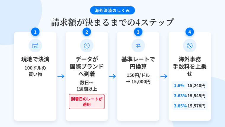 タイトル: 海外決済の請求額が決まるまでの4ステップ フロー図。ステップ1: 現地の加盟店で決済(例: 100ドルの買い物)→ ステップ2: 加盟店から国際ブランドのネットワークへ売上データ到着(数日〜1週間以上かかる/この到着日=処理日のレートが適用)→ ステップ3: 国際ブランドの基準為替レートで円換算(例: 150円/ドル → 15,000円)→ ステップ4: カード会社が海外事務手数料を上乗せ(1.6%なら15,240円/3.63%なら15,545円/3.85%なら15,578円)。各ステップは右向き矢印でつなぐ