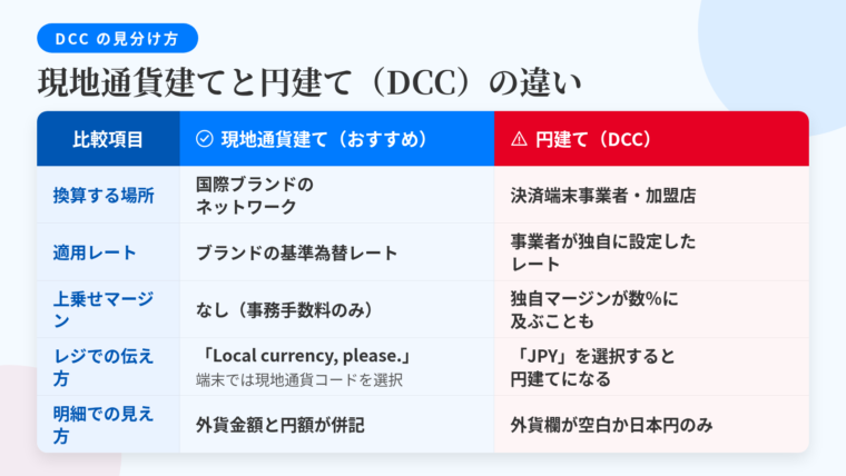 タイトル: 現地通貨建てと円建て(DCC)の違い。左右2列の比較表: ヘッダー行: 比較項目 | 現地通貨建て(おすすめ) | 円建て(DCC)。行1: 換算する場所 | 国際ブランドのネットワーク | 決済端末事業者・加盟店。行2: 適用レート | ブランドの基準為替レート | 事業者が独自に設定したレート。行3: 上乗せマージン | なし(別途カード会社の事務手数料のみ) | 独自マージンが数%に及ぶことも。行4: レジでの伝え方 | 「Local currency, please.」/端末では現地通貨コード(USD・EUR等)を選択 | 「JPY」を選択すると円建てになる。行5: 明細での見え方 | USD 100.00 など外貨金額と円額が併記 | 外貨金額の欄が空白か日本円のみ