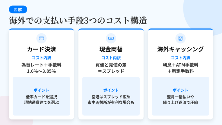 タイトル: 海外での支払い手段3つのコスト構造。横並び3カードで: カード1(クレジットカードのアイコン)ヘッダー: カード決済、コスト内訳: 国際ブランドの基準為替レート+海外事務手数料1.6%〜3.85%、ポイント: 率の低いカードを選び、現地通貨建てを選択する。カード2(紙幣のアイコン)ヘッダー: 現金両替、コスト内訳: 買いレートと売りレートの差(スプレッド)が実質コスト、ポイント: 空港はスプレッドが広い傾向、市中の両替所や現地銀行が有利なことも。カード3(ATMのアイコン)ヘッダー: 海外キャッシング、コスト内訳: 利息(実質年率の日割り)+ATM設置機関の手数料+カード会社の所定手数料、ポイント: 借入のため利息は日割り、翌月一括払い・繰り上げ返済で圧縮できる