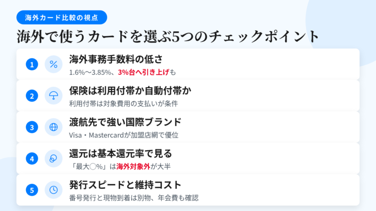 タイトル: 海外で使うカードを選ぶ5つのチェックポイント。縦並び5カードで: カード1(パーセントのアイコン)ヘッダー: 海外事務手数料の低さ、説明: 1.6%〜3.85%と差がある。近年2.20%前後から3%台へ引き上げた会社が複数。申込前と渡航前の2回、公式サイトで確認。カード2(傘のアイコン)ヘッダー: 保険は利用付帯か自動付帯か、説明: 近年は利用付帯が主流。旅行代金や交通費をそのカードで支払って初めて有効。表示額は傷害死亡・後遺障害の上限。カード3(地球儀のアイコン)ヘッダー: 渡航先で強い国際ブランド、説明: 加盟店網はVisa・Mastercardが優位。JCBはホノルル・グアム・ソウル・台北などに日本語窓口。カード4(ポイントのアイコン)ヘッダー: 還元は基本還元率で見る、説明: 「最大◯%」は条件付きで海外は対象外が大半。1%還元でも手数料3.85%なら負担が残る。カード5(時計のアイコン)ヘッダー: 発行スピードと維持コスト、説明: 番号発行の速さと現物到着は別物。ETCカード・家族カードの年会費も含めて比較