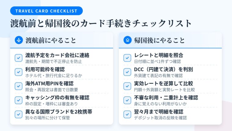 タイトル: 渡航前と帰国後のカード手続きチェックリスト。左右2列構成: 左列ヘッダー「渡航前にやること」チェック項目: ①カード会社に渡航予定(渡航先・期間)を連絡し不正利用検知による一時停止を防ぐ ②利用可能枠がホテル代・旅行代金の現地決済に足りるか確認する ③海外ATM用の暗証番号(PIN)を確認する(不明なら照会・再設定は書面通知で日数がかかる) ④キャッシング枠が設定されているか確認する(枠の設定・増枠には審査あり) ⑤国際ブランドの異なるカードを2枚以上、別の場所に分けて用意する。右列ヘッダー「帰国後にやること」チェック項目: ①渡航中のレシートを日付順に並べ明細と1件ずつ突き合わせる ②外貨建て金額の記載の有無で円建て決済(DCC)を判別する ③円額÷外貨額で実効レートを逆算し当時の実勢レートと比べる ④身に覚えのない利用や二重計上がないか確認する ⑤ホテルのデポジットの取消反映まで、渡航月の翌々月まで明細を追う