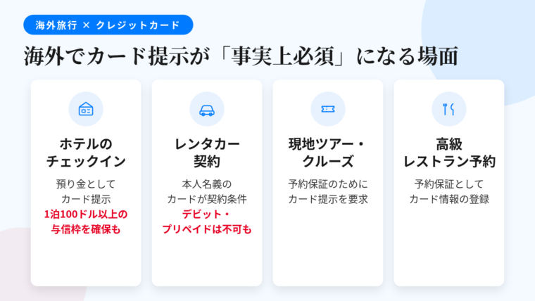 タイトル: 海外でクレジットカードの提示が事実上必須になる場面。横並び4カードで: カード1(ホテルのアイコン)ヘッダー: ホテルのチェックイン、説明: 預り金(デポジット)としてカード提示。1泊100ドル以上の与信枠を確保される場合も。カード2(車のアイコン)ヘッダー: レンタカー契約、説明: 運転者本人名義のカードが契約条件。デビット・プリペイドは不可のことが多い。カード3(チケットのアイコン)ヘッダー: 現地ツアー・クルーズ、説明: 予約保証のためにカード提示を求められる。カード4(レストランのアイコン)ヘッダー: 高級レストラン予約、説明: 予約保証としてカード情報の登録が必要。