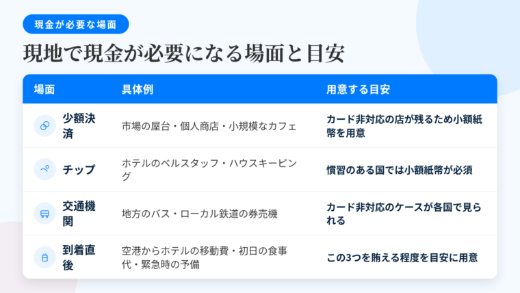 タイトル: 現地で現金が必要になる場面と目安。3列の表: ヘッダー行: 場面 | 具体例 | 用意する目安。行1: 少額決済 | 市場の屋台・個人商店・小規模なカフェ | カード非対応の店が残るため小額紙幣を用意。行2: チップ | ホテルのベルスタッフ・ハウスキーピング | 慣習のある国では小額紙幣が必須。行3: 交通機関 | 地方のバス・ローカル鉄道の券売機 | カード非対応のケースが各国で見られる。行4: 到着直後 | 空港からホテルまでの移動費・初日の食事代・緊急時の予備 | この3つを賄える程度を目安に用意。