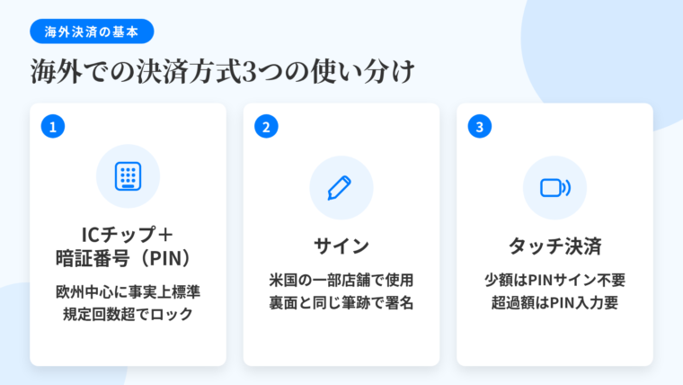 タイトル: 海外での決済方式3つの使い分け。横並び3カードで: カード1(キーパッドのアイコン)ヘッダー: ICチップ+暗証番号(PIN)、説明: 海外では標準。欧州を中心に事実上の標準方式。規定回数間違えるとカードがロックされる。カード2(ペンのアイコン)ヘッダー: サイン、説明: 磁気ストライプ方式の端末で処理。米国の一部店舗で残る。カード裏面の署名と同じ筆跡で記入する。カード3(電波マークのアイコン)ヘッダー: タッチ決済、説明: かざすだけで完了。少額決済向けでPIN・サイン不要。一定金額を超えるとPIN入力が必要。