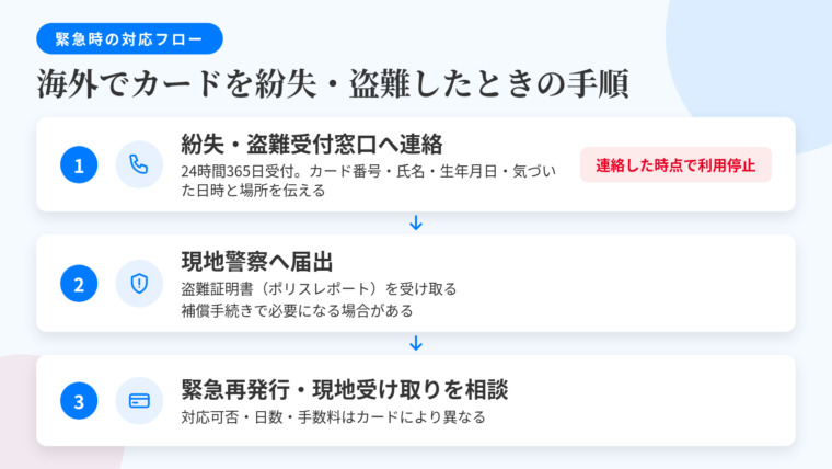 タイトル: 海外でカードを紛失・盗難したときの手順。縦並び3ステップのフロー図: ステップ1(電話のアイコン)カード発行会社の紛失・盗難受付窓口へ連絡、補足: 多くのカード会社が24時間365日受付。伝える情報はカード番号・氏名・生年月日・気づいた日時と場所。連絡した時点で利用停止。ステップ2(警察バッジのアイコン)現地の警察へ届出、補足: 盗難証明書(ポリスレポート)を受け取る。補償手続きで必要になる場合がある。ステップ3(カードのアイコン)緊急再発行・現地での現金受け取りを相談、補足: 対応の可否・所要日数・手数料はカードによって異なる。
