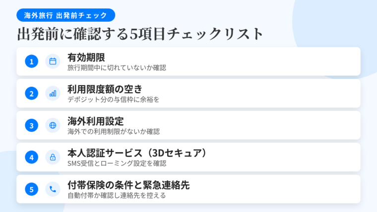 タイトル: 出発前に確認する5項目チェックリスト。縦並びチェックリスト形式: 項目1(カレンダーのアイコン)有効期限、説明: 旅行期間中に切れないか。滞在中に期限を迎えるとその時点で使えなくなる。項目2(グラフのアイコン)利用限度額の空き、説明: ホテルのデポジットで与信枠が押さえられる分も見込んで余裕を確保。項目3(地球のアイコン)海外利用設定、説明: 会員サイトで海外利用の制限がかかっていないか確認。項目4(鍵のアイコン)本人認証サービス(3Dセキュア)、説明: 登録状況とSMS受信・ローミング設定を確認。項目5(電話のアイコン)付帯保険の条件と緊急連絡先、説明: 自動付帯か利用付帯か。窓口番号を紙に控える。