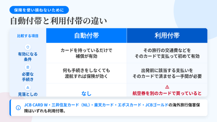 タイトル: 自動付帯と利用付帯の違い。2列の比較表: ヘッダー行: 自動付帯 | 利用付帯。行1(有効になる条件): カードを持っているだけで補償が有効 | その旅行の交通費などをそのカードで支払って初めて有効。行2(必要な手続き): 何も手続きをしなくても渡航すれば保険が効く | 出発前に該当する支払いをそのカードで済ませる一手間が必要。行3(見落としのリスク): なし | 航空券を別のカードで買っていると補償を受けられない。補足枠テキスト: JCB CARD W・三井住友カード(NL)・楽天カード・エポスカード・JCBゴールドの海外旅行傷害保険はいずれも利用付帯。