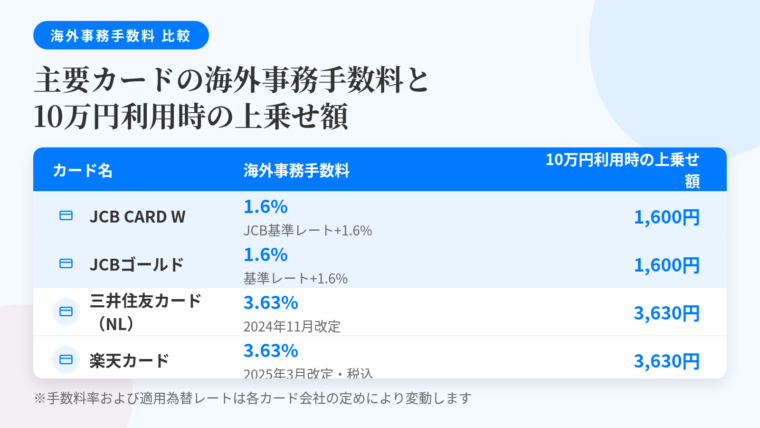 タイトル: 主要カードの海外事務手数料と10万円利用時の上乗せ額。3列の表: ヘッダー行: カード名 | 海外事務手数料 | 10万円利用時の上乗せ額。行1: JCB CARD W | 1.6%(JCB基準レート+1.6%) | 1,600円。行2: JCBゴールド | 1.6%(基準レート+1.6%) | 1,600円。行3: 三井住友カード(NL) | 3.63%(2024年11月改定) | 3,630円。行4: 楽天カード | 3.63%(2025年3月改定・税込) | 3,630円。行5: エポスカード | 3.85%(2025年7月改定) | 3,850円。注記: 手数料率および適用為替レートは各カード会社の定めにより変動します。