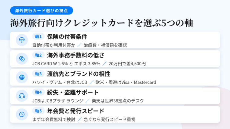 タイトル: 海外旅行向けクレジットカードを選ぶ5つの軸。縦並び5項目のカード形式: 軸1(傘のアイコン)保険の付帯条件と補償の中身、説明: 自動付帯か利用付帯か。治療費用・携行品損害・賠償責任の額とキャッシュレス診療の対応可否を確認。軸2(コインのアイコン)海外事務手数料の低さ、説明: JCB CARD Wの1.6%とエポスカードの3.85%では2.25ポイントの開き。20万円使えば4,500円の差。軸3(地球のアイコン)渡航先と国際ブランドの相性、説明: ハワイ・グアム・ソウル・台北はJCB。欧米・周遊はVisa・Mastercard。軸4(ヘッドセットのアイコン)紛失・盗難時のサポート体制、説明: JCBはJCBプラザ ラウンジ、楽天カードは世界38拠点のサポートデスク。軸5(時計のアイコン)年会費と発行スピード、説明: まず年会費無料で足りるか検証。出発まで日がない場合は発行スピードを重視。