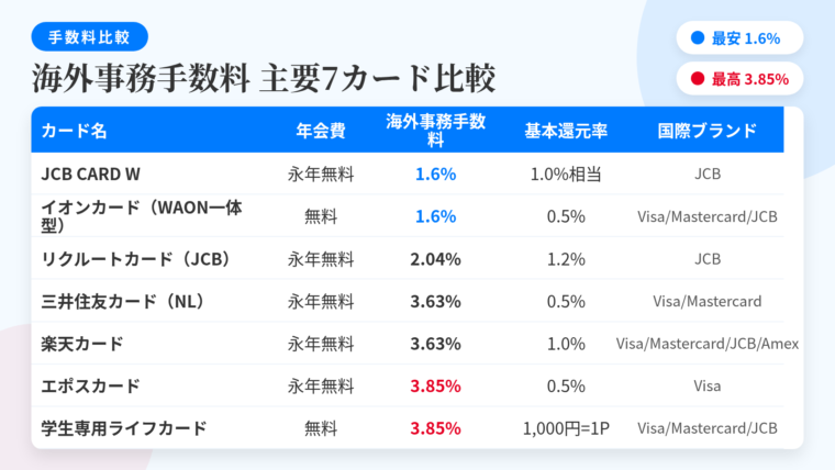 タイトル: 海外事務手数料 主要7カード比較。5列の表: ヘッダー行: カード名 | 年会費 | 海外事務手数料 | 基本還元率 | 国際ブランド。行1: JCB CARD W | 永年無料 | 1.6% | 1.0%相当 | JCB。行2: イオンカード（WAON一体型） | 無料 | 1.6% | 0.5% | Visa/Mastercard/JCB。行3: リクルートカード（JCB） | 永年無料 | 2.04% | 1.2% | JCB。行4: 三井住友カード（NL） | 永年無料 | 3.63% | 0.5% | Visa/Mastercard。行5: 楽天カード | 永年無料 | 3.63% | 1.0% | Visa/Mastercard/JCB/Amex。行6: エポスカード | 永年無料 | 3.85% | 0.5% | Visa。行7: 学生専用ライフカード | 無料 | 3.85% | 1,000円=1P | Visa/Mastercard/JCB。1.6%の行を緑、3.85%の行を赤で色分け