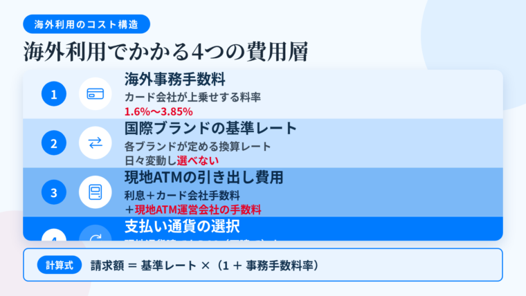 タイトル: 海外利用でかかる4つの費用層。縦積み4段の階層図: 第1層（カードのアイコン）ヘッダー: 海外事務手数料、説明: カード会社が上乗せする料率。1.6%〜3.85%。第2層（為替のアイコン）ヘッダー: 国際ブランドの基準レート、説明: Visa・Mastercard・JCBが定める換算レート。日々変動し選べない。第3層（ATMのアイコン）ヘッダー: 現地ATMの引き出し費用、説明: 日割り利息＋カード会社のATM手数料＋現地ATM運営会社の手数料。第4層（通貨のアイコン）ヘッダー: 支払い通貨の選択、説明: 現地通貨建てか円建て（DCC）かで換算差が発生。原則は現地通貨建て。下部に注記: 請求額＝基準レート&times;（1＋事務手数料率）