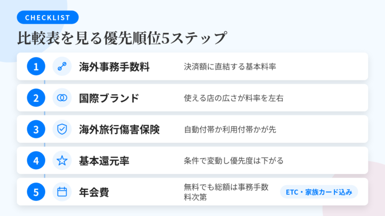 タイトル: 比較表を見る優先順位5ステップ。縦並び5段のステップ図: ステップ1（数字1・手数料アイコン）ヘッダー: 海外事務手数料、説明: 滞在中の決済額に直結。出発が近いならまずここ。ステップ2（数字2・ブランドロゴ風アイコン）ヘッダー: 国際ブランド、説明: 渡航先で使える店が限られると料率の低さを活かせない。ステップ3（数字3・保険アイコン）ヘッダー: 海外旅行傷害保険、説明: 補償額の大小より先に利用付帯か自動付帯かを確認。ステップ4（数字4・ポイントアイコン）ヘッダー: 基本還元率、説明: 手数料を打ち消すが条件で変動するため優先度は下がる。ステップ5（数字5・年会費アイコン）ヘッダー: 年会費、説明: 無料でも事務手数料が高ければ総額は増える。ETC・家族カード込みで見る