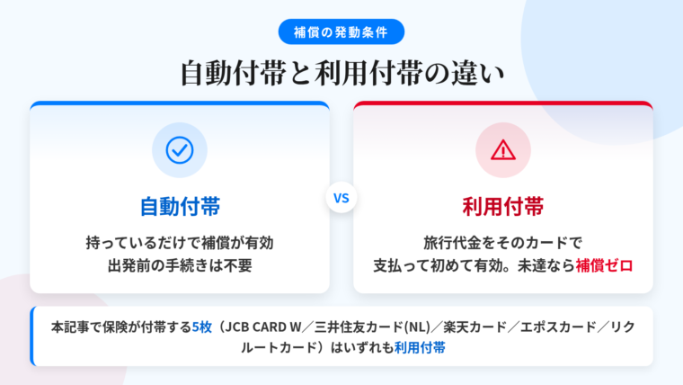 タイトル: 自動付帯と利用付帯の違い。横並び2カードの対比図: 左カード（チェックマークのアイコン、緑）ヘッダー: 自動付帯、説明: カードを持っているだけで補償が有効。出発前の手続きは不要。右カード（注意マークのアイコン、オレンジ）ヘッダー: 利用付帯、説明: その旅行の交通費や旅行代金などをそのカードで支払って初めて有効。支払い条件を満たさないと補償はゼロ。下部に注記: 本記事で保険が付帯する5枚（JCB CARD W／三井住友カード（NL）／楽天カード／エポスカード／リクルートカード）はいずれも利用付帯