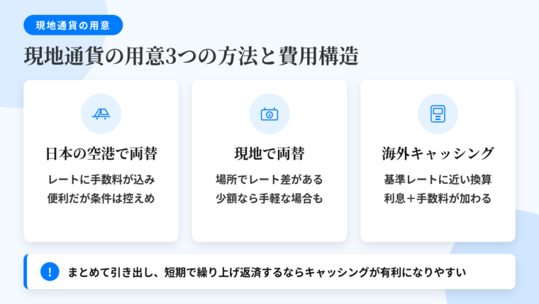 タイトル: 現地通貨の用意3つの方法と費用構造。横並び3カードの比較図: カード1（空港のアイコン）ヘッダー: 日本の空港で両替、説明: 為替レートに交換手数料が織り込まれる。利便性は高いが条件は良くない傾向。カード2（両替所のアイコン）ヘッダー: 現地で両替、説明: レートの幅は場所によって差がある。少額なら手間もコストも小さい場合あり。カード3（ATMのアイコン）ヘッダー: 海外キャッシング、説明: 国際ブランドの基準レートに近い換算。ただし日割り利息＋カード会社のATM手数料＋現地ATM運営会社の手数料が加わる。下部に注記: まとまった金額を引き出して短期間で繰り上げ返済するならキャッシングが有利になりやすい