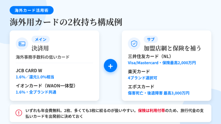 タイトル: 海外用カードの2枚持ち構成例。横並び2カードの役割分担図: 左カード（決済アイコン）ヘッダー: メイン＝決済用、説明: 海外事務手数料の低いカード。例: JCB CARD W（1.6%／還元1.0%相当）、イオンカード（WAON一体型）（1.6%・全ブランド共通）。右カード（保険・地球儀アイコン）ヘッダー: サブ＝加盟店網と保険を補う、説明: 例: 三井住友カード（NL）（Visa/Mastercard・保険最高2,000万円）、楽天カード（4ブランド選択可）、エポスカード（傷害死亡・後遺障害 最高3,000万円）。下部に注記: いずれも年会費無料。2枚、多くても3枚に絞るのが扱いやすい。保険は利用付帯のため旅行代金の支払いカードを出発前に決めておく