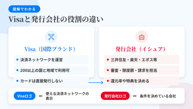 タイトル: Visaと発行会社の役割の違い。左右2ブロックの図解: 左ブロック(ネットワークのアイコン)見出し: Visa(国際ブランド)、内容: 店舗・カード会社・銀行の間で決済情報とお金をやり取りするネットワークを運営/200以上の国と地域で事業展開/消費者に直接カードは発行しない。右ブロック(カード発行会社のビルのアイコン)見出し: 発行会社(イシュア)、内容: 三井住友カード・楽天カード・エポスカードなど/審査・限度額の設定・請求・ポイント付与を担当/還元率や特典の中身を決めるのはこちら。下部に矢印で: 券面のVisaロゴ=使える決済ネットワークの表示、隣の発行会社ロゴ=条件を決めている会社