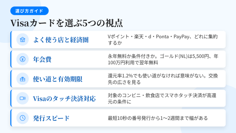 タイトル: Visaカードを選ぶ5つの視点。縦並び5カードで: カード1(店舗のアイコン)ヘッダー: よく使う店とポイント経済圏、説明: Vポイント/楽天ポイント/dポイント/Pontaポイント/PayPayポイントのどれに集約するか。カード2(コインのアイコン)ヘッダー: 年会費、説明: 永年無料か条件つき無料か。三井住友カード ゴールド(NL)は5,500円・年間100万円利用で翌年以降無料。カード3(ギフトのアイコン)ヘッダー: ポイントの使い道と有効期限、説明: 還元率1.2%でも使い道がなければ意味がない。交換先の広さを見る。カード4(タッチ決済のアイコン)ヘッダー: Visaのタッチ決済対応、説明: 対象のコンビニ・飲食店でスマホのタッチ決済が高還元の条件になる。カード5(時計のアイコン)ヘッダー: 発行スピード、説明: 最短10秒の番号発行から1〜2週間まで幅がある